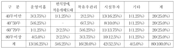 젖소농장 규모별 자동착유기 도입 시 예상 문제점 조사