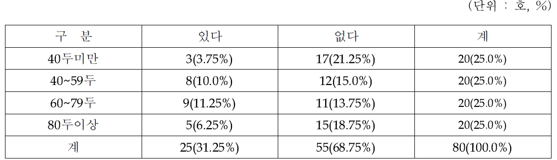 젖소농장 규모별 자동착유기 도입 의향 조사