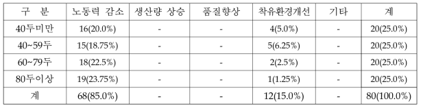 젖소농장 규모별 자동착유기 도입 이유