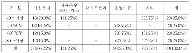 젖소농장 규모별 자동착유기 도입하지 않는 이유