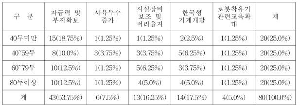 젖소농장 규모별 향후 자동착유기 도입 시 선행 개선 과제 조사