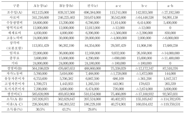 A·B, 전국평균 경영 간 비교