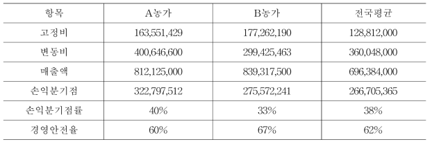 손익분기점 및 경영안전율 비교분석