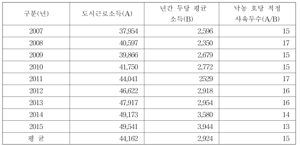 안정적인 낙농경영 소득 확보를 위한 적정 사육두수