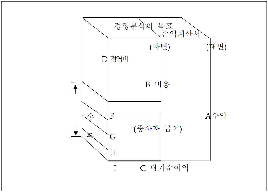 손익계산서의 구조와 경영분석의 목표