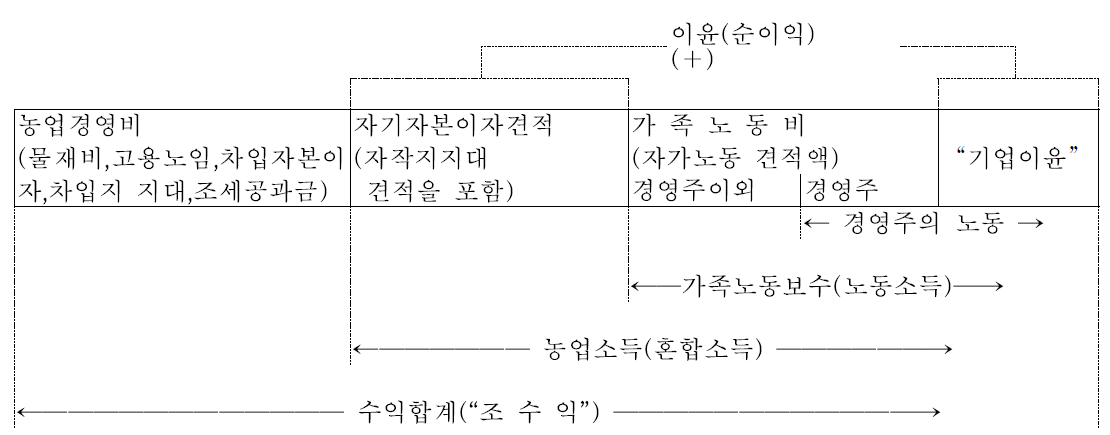 순이익․소득․노동보수의 관계