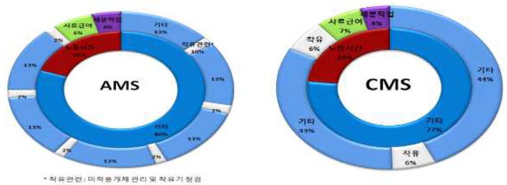 착유시스템(AMS vs CMS)에 따른 노동시간 비교