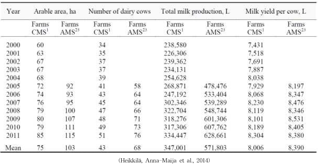 착유 시스템에 따른 젖소 생산 효율 비교 연구 결과(국외)