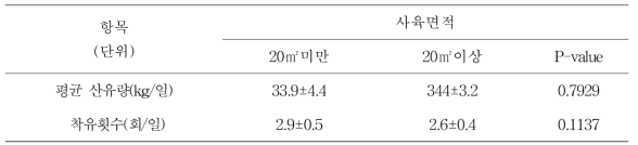 자동착유시스템 설치 농장의 두당 사육면적별 착유 두수 및 산유량 비교