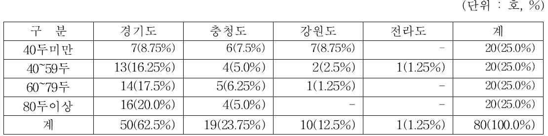 관행 착유 농장의 지역 분포