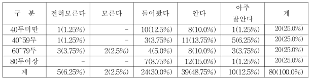 자동착유시스템 인지여부