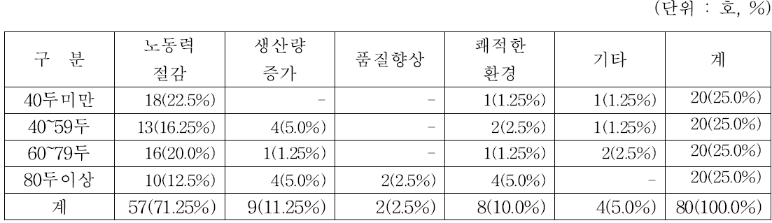 자동착유시스템 도입 시 기대효과