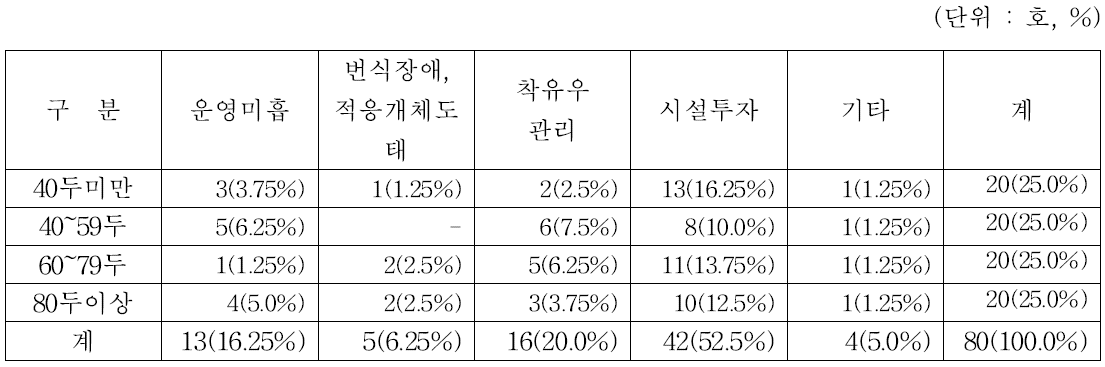 자동착유시스템 도입 주저 요인