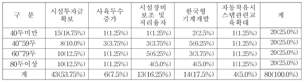 향후 자동착유시스템 산업 확대를 위한 현안 사항