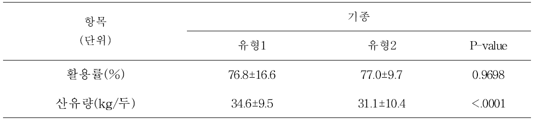 착유 두수별 착유시스템 활용률 비교