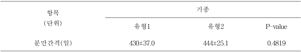 자동착유시스템의 기종별 분만 간격 비교