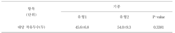 자동착유시스템의 기종별 대당 착유두수 비교