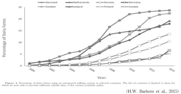 유럽 주요 국가 낙농가의 자동착유시스템 도입 비율