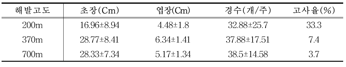 해발고도별 중기 생육특성 조사