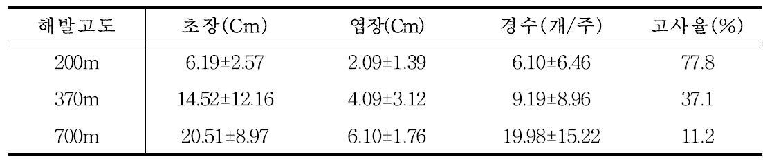 해발고도별 후기 생육특성 조사