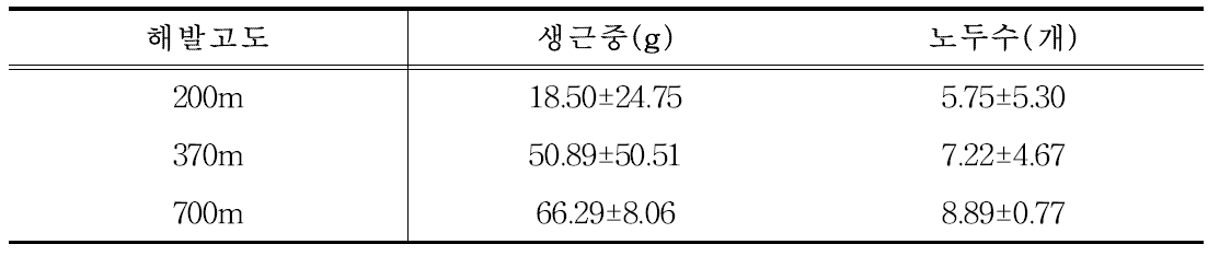 2014년 해발고도별 일천궁 수량특성 비교