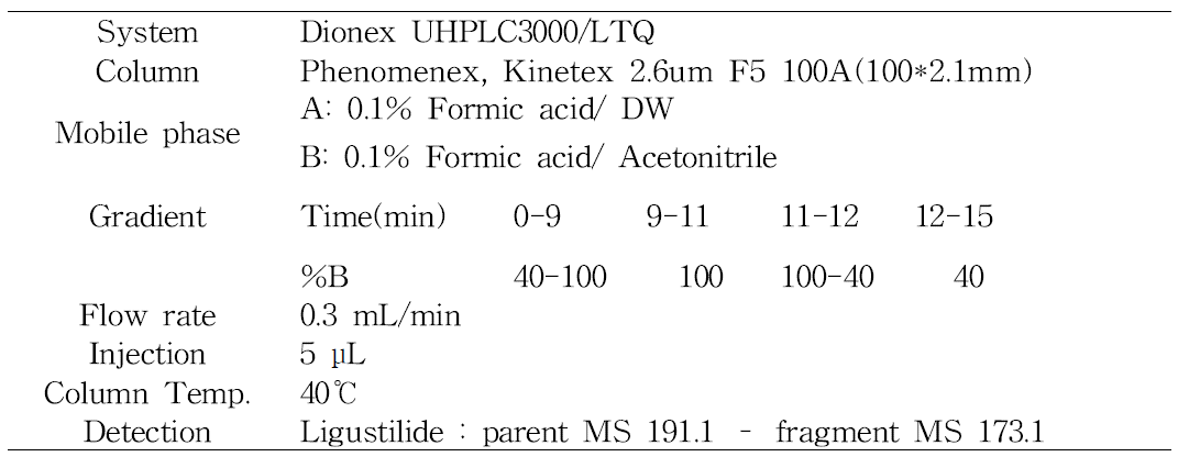 천궁 유효성분(Ligustilide) 정량분석을 위한 조건