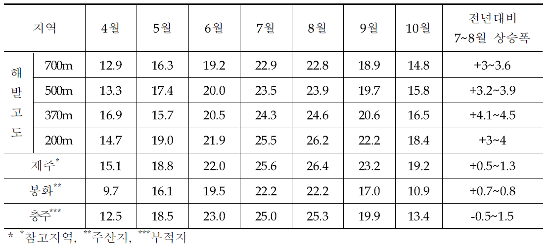 2015년 주요지역 및 한라산 해발고도별 월평균 기온