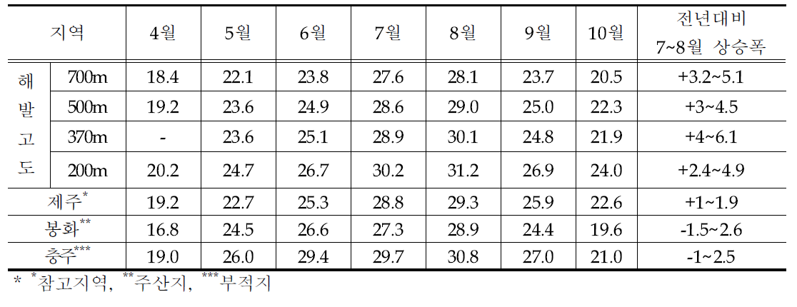 2015년 주요지역 및 한라산 해발고도별 평균 일최고기온