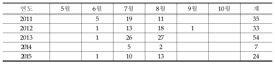 제주지역 과년도 일최고기온 30℃ 이상 빈도일수