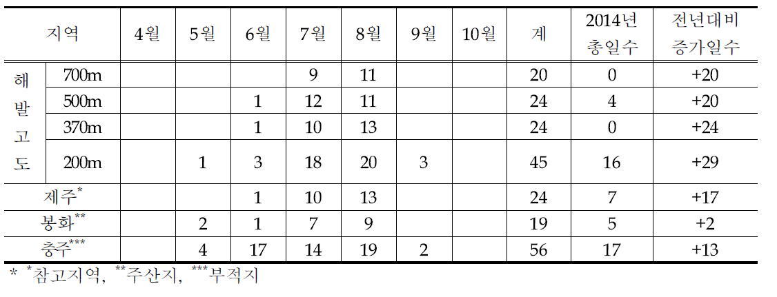 2015년 주요지역 및 한라산 해발고도별 일최고기온 30℃ 이상 빈도일수