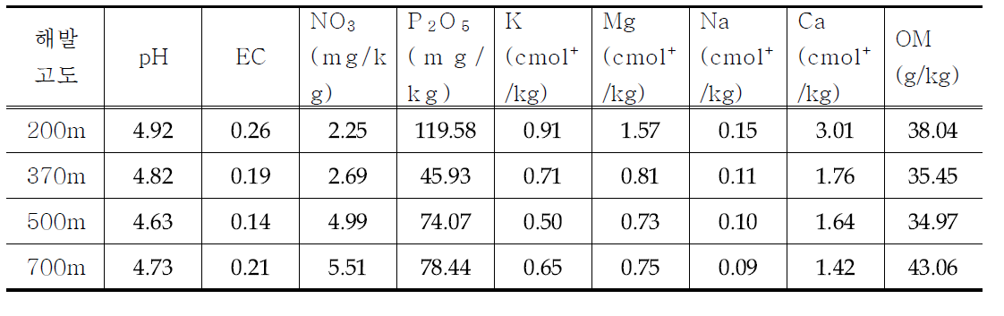 한라산 해발고도 포장 정식전 토양 화학성 분석