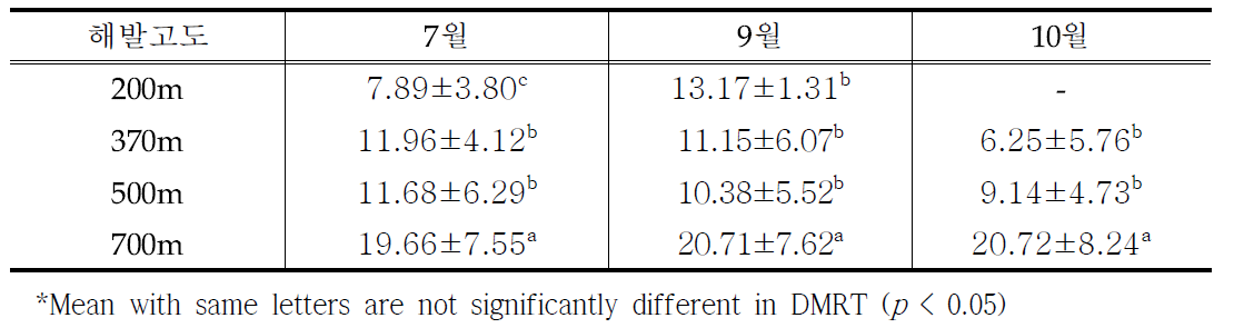 한라산 해발고도 및 시기별 일천궁 초장 변화