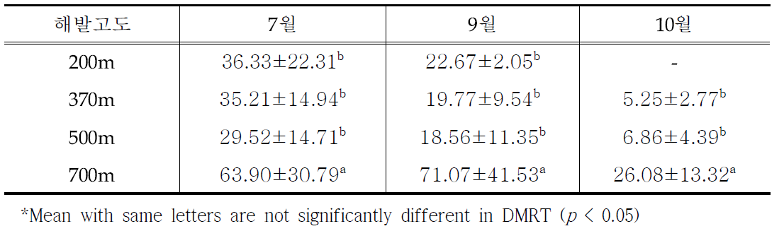 한라산 해발고도 및 시기별 일천궁 경수(줄기수) 변화