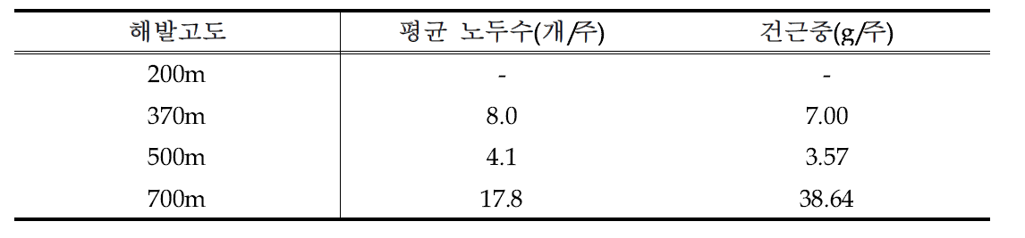 한라산 해발고도별 일천궁 지하부 수량조사