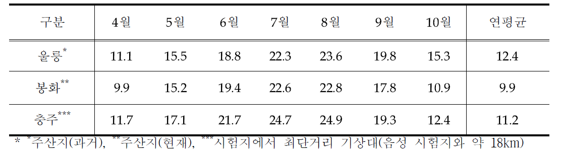 지역별 30년(1981~2010년) 평균기온