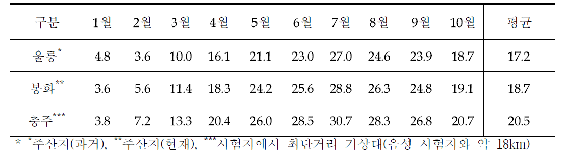 2014년 지역별 일최고기온 평균