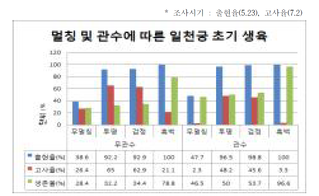 멀칭방법 및 관수에 따른 일천궁 초기생육특성