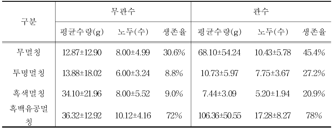 멀칭방법 및 관수에 따른 일천궁 지하부 수량 및 최종생존율