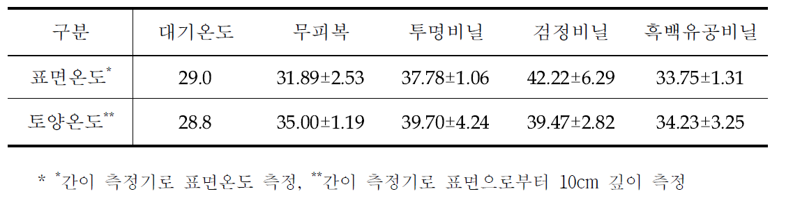 멀칭 방법에 따른 일천궁 포장 토양 및 표면온도