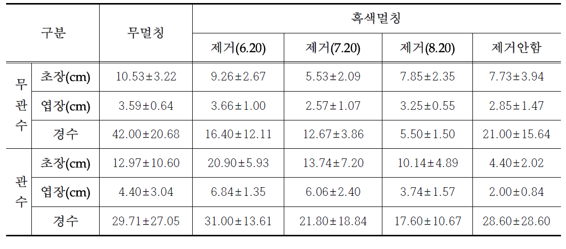 흑색비닐피복 제거 및 관수에 따른 일천궁 생육특성