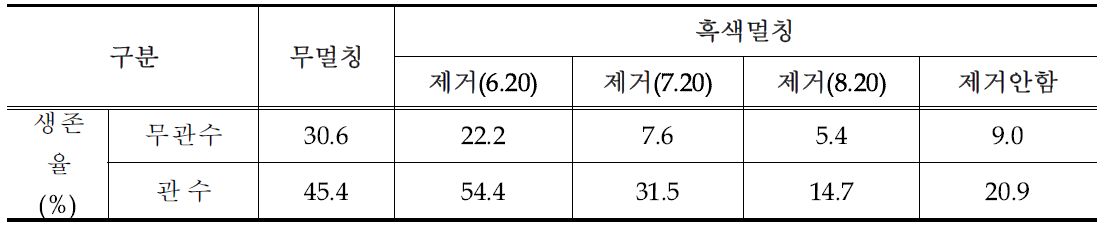 흑색비닐피복제거 및 관수에 따른 수확전 일천궁 최종 생존율