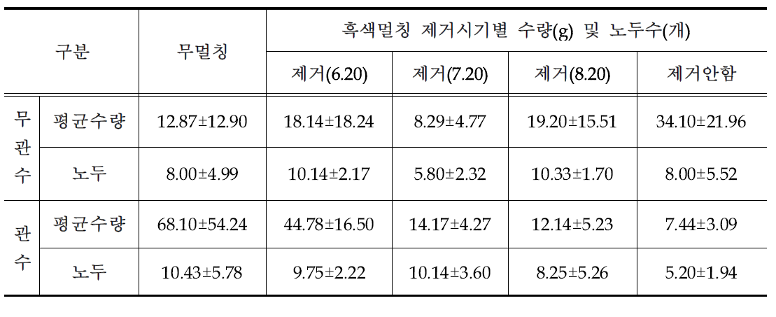 흑색비닐피복 제거 및 관수에 따른 일천궁 지하부 수확량