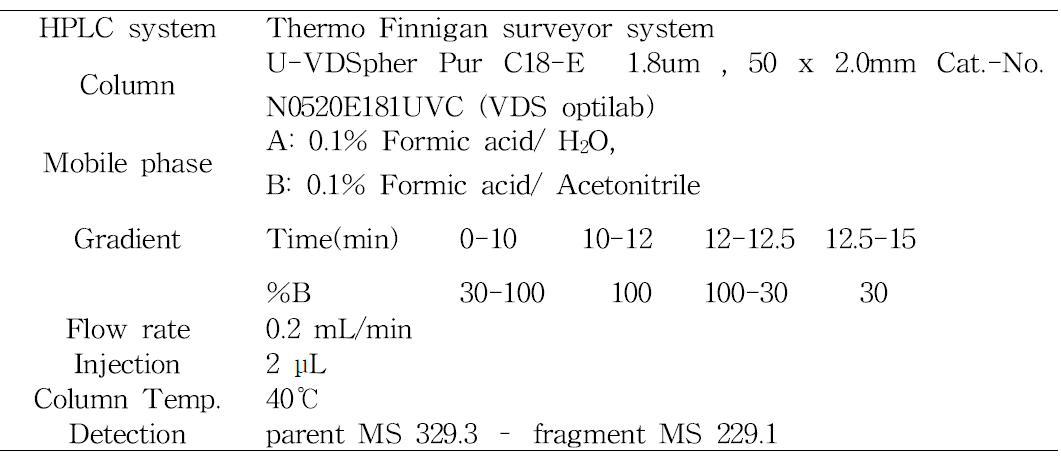 당귀 유효성분(Decursin) 정량분석을 위한 HPLC 조건