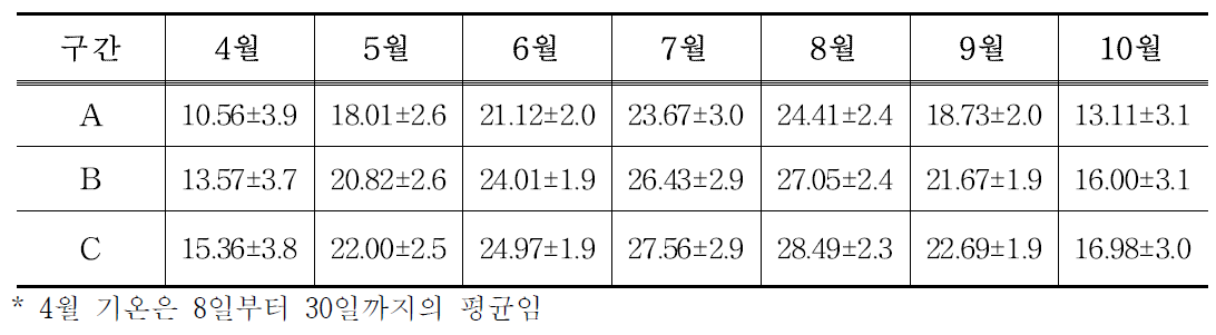 온도구배하우스 구간별 월평균 기온