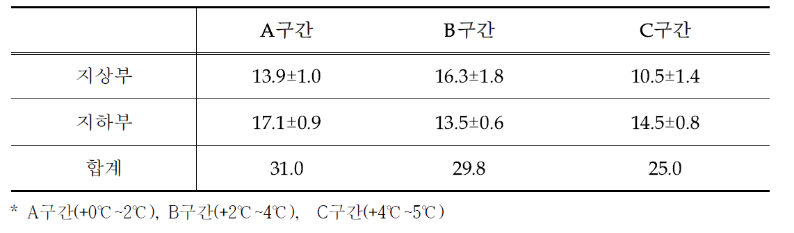 온도구배하우스 구간별 당귀의 Decursin 함량 비교