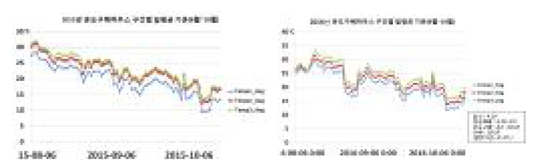 시험기간 중 온도구배하우스 내 기온변화 연간 비교 (2015년, 2016년)