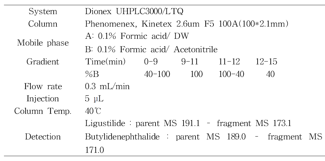 천궁 유효성분(Ligustilide, Butylidenphthalide) 정량분석을 위한 조건