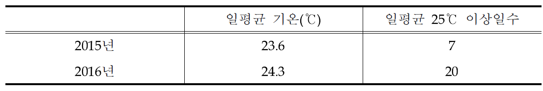 2015년과 2016년 여름철 기온비교