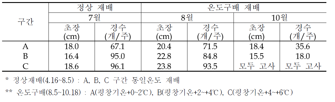 기온차이에 따른 일천궁 생존율 및 지상부 생육특성