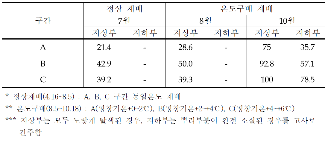 처리구별 일천궁 지상부 및 지하부 고사율